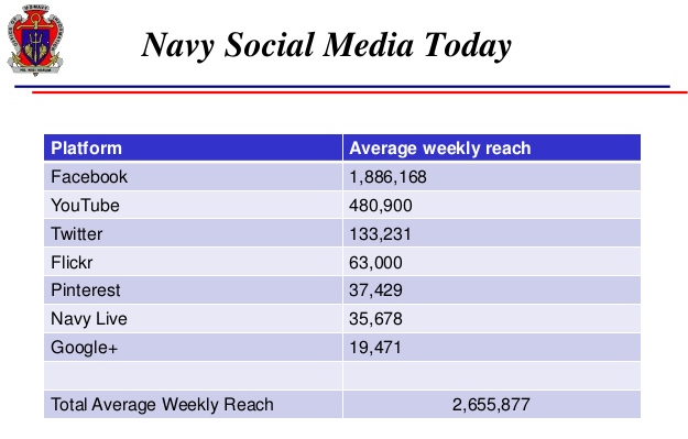 Navy social media stats