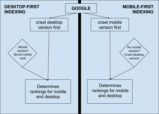 Desktop-mobile indexing