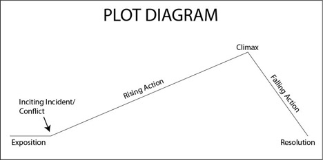 plot-diagram