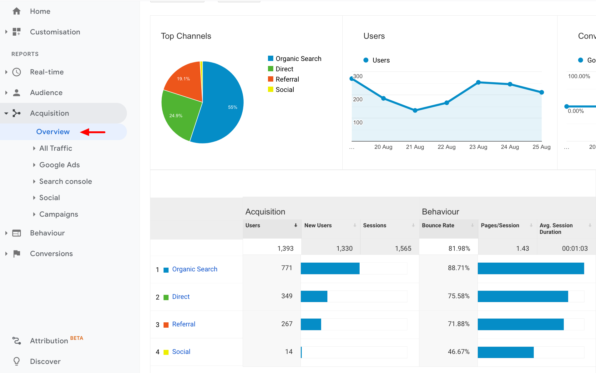 Acquisition overview dashboard on Google Analytics