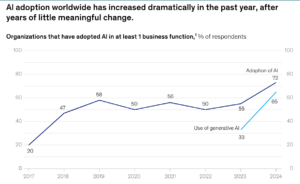 McKinsey survey on the adoption of AI in organizations. In 2024, over half of the surveyed companies have adopted AI and use generative AI in at least one business function.